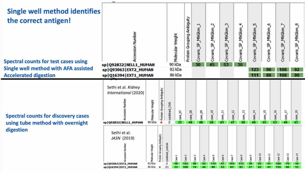 Graph of spectral count results showing comparable protein identification across the AFA-accelerated workflow and standard workflow.