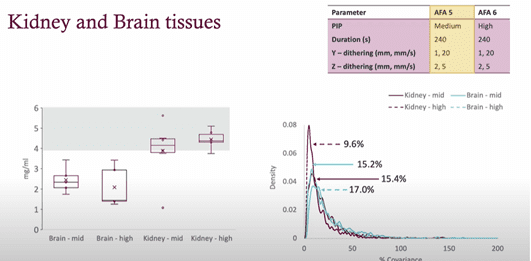 Kidney and Brain Tissues: Protein extraction and covariance results for kidney and brain tissues using AFA5 and AFA6 parameters