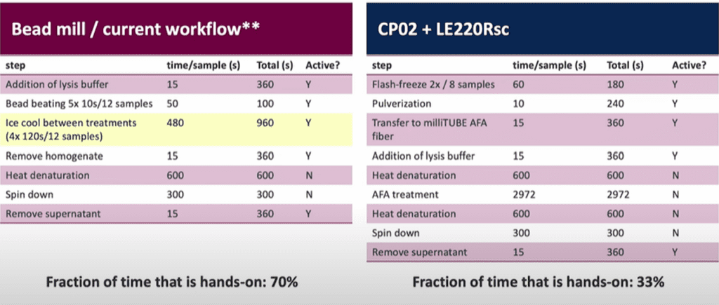 Data displaying the workflow Comparison of hands-on time required for protein extraction from 24 samples using Covaris Adaptive Focused Acoustics (AFA) technology versus traditional bead homogenization. Comparison of bead mill and Covaris CP02 + LE220Rsc workflows showing hands-on time reduction from 70% to 33%