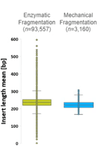 Graph showing the distribution of insert sizes for enzymatic fragmentation (yellow/green) versus Covaris mechanical fragmentation (blue), highlighting the narrower distribution and consistency of mechanical fragmentation beneficial for paired-end sequencing