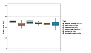 Graph demonstrating the consistent DNA fragmentation achieved by Covaris across various sample types, including whole blood, saliva, and prenatal samples, highlighting reduced variability compared to enzymatic fragmentation