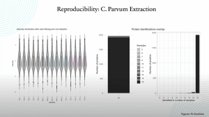 Graph showing significantly improved protein extraction from Cryptosporidium parvum oocysts using Covaris R230 Focused-ultrasonicator, with consistent results across replicates of 5 million and 1 million oocysts.