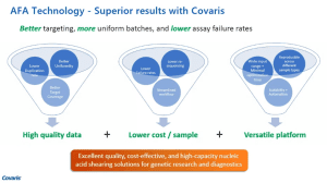 illustrating the advantages of Covaris AFA technology, showcasing better targeting, more uniform batches, and lower assay failure rates, suitable for high-throughput processing and diverse sample types. high quality data, lower cost per sample, versatile platform