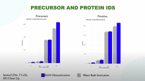 Graph showing increased precursor and protein IDs when using Covaris R230 Focused-ultrasonicator for bead homogenization compared to gray water bath sonication.