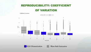 Graph showing reduced coefficient of variation in protein extraction using Covaris R230 Focused-ultrasonicator, even at lower cell inputs, compared to other methods.