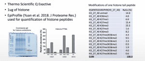 More than 100 histone PTMs/combinations identified in one sample. thermo scientific Q exactive