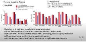 Graph illustrating the identification of various RNA modifications from FFPE and frozen tissue samples processed with Covaris, highlighting potential roles in cancer progression