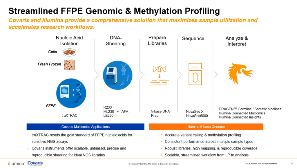 Workflow diagram: truXTRAC FFPE extraction, Covaris R230 shearing, Illumina 5-Base library prep, sequencing, and DRAGEN analysis