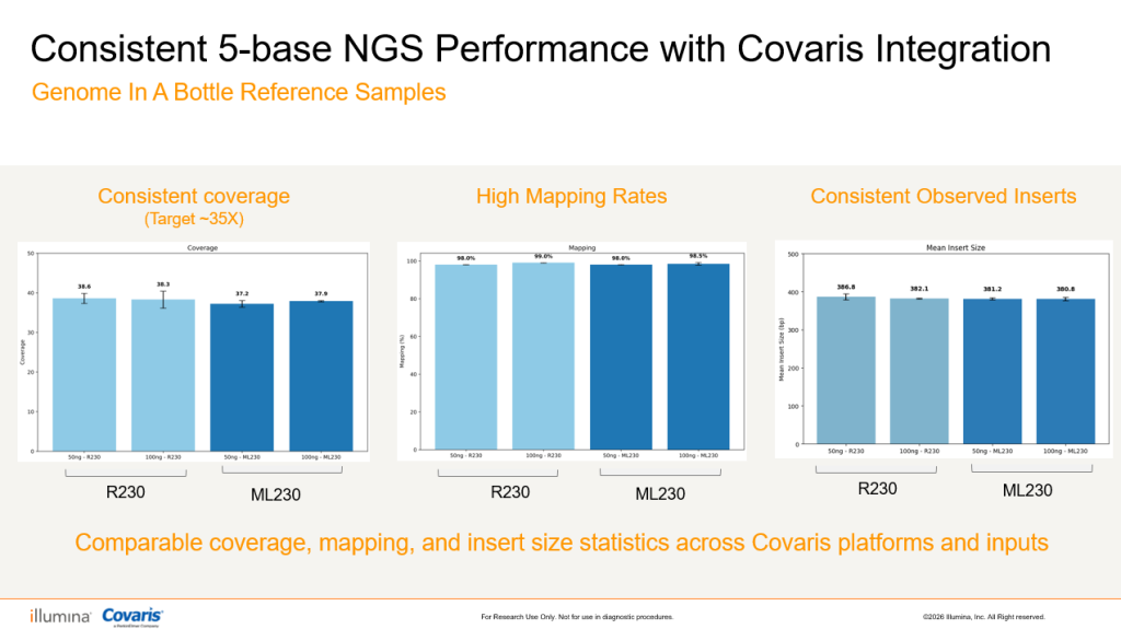 Bar charts comparing coverage, mapping rate, and insert size for DNA methylation sequencing libraries on Covaris R230 and ML230