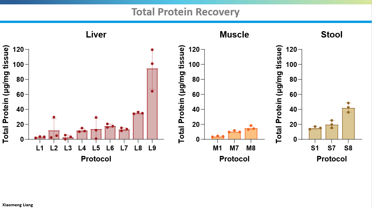 multiomic tissue extraction workflow protein recovery comparison