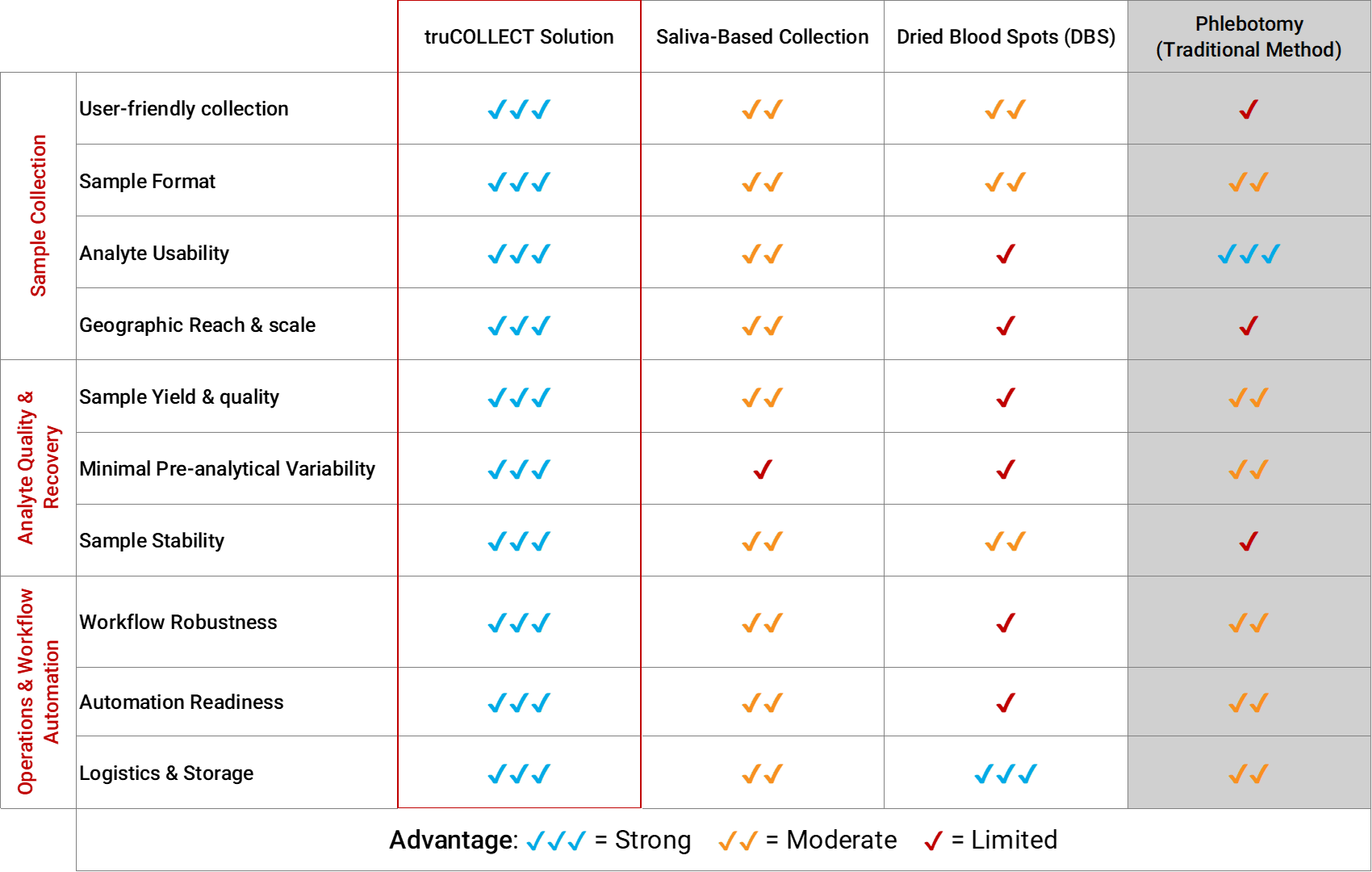 truCOLLECT Advantages over Other Collection Methods